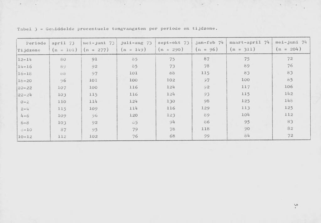 Tabel 3 - Gemiddelde procentuele tongvangsten per periode en tijdzone.
