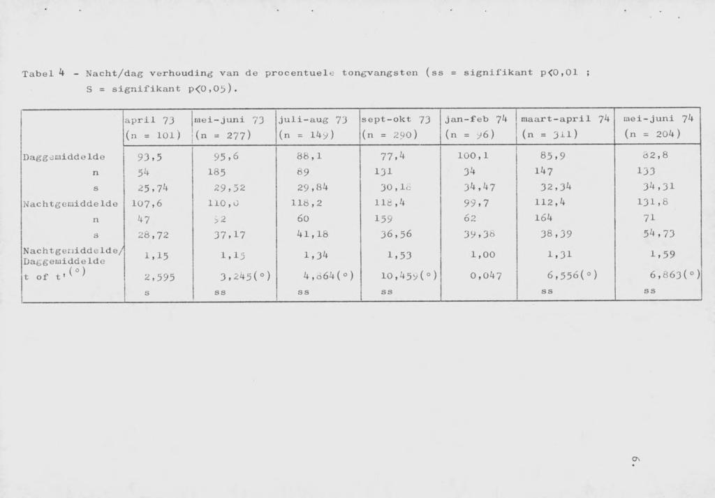 Tabel 4 - Nacht/dag verhouding van de procentuele tongvangsten (ss = signifikant p<0,01 ; S = signifikant p<(0,05).