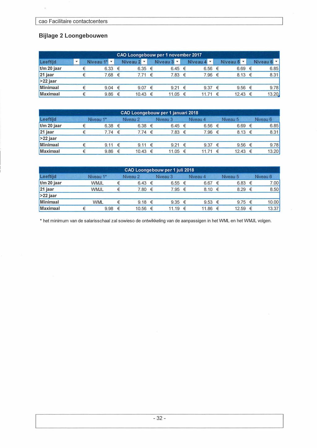 Bijlage 2 Loongebouwen CAO Loongebouw per 1 november 2017 Leeftijd - Niveau 1* \ ( Niveau 2 Niveau 3 ' 1 Niveau 4 - Niveau 5 Niveau 6 'r t/m 20 jaar 6.33 6.35 6.45 6.56 6.69 6.85 21jaar 7.68 7.71 7.