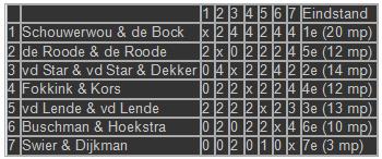 Het is ook niet verwonderlijk dat zij allebei met 10 uit 12 de topscoorders werden. Ilias moest hier wel eerst een schaakbarrage van Xander winnen met 2-1.