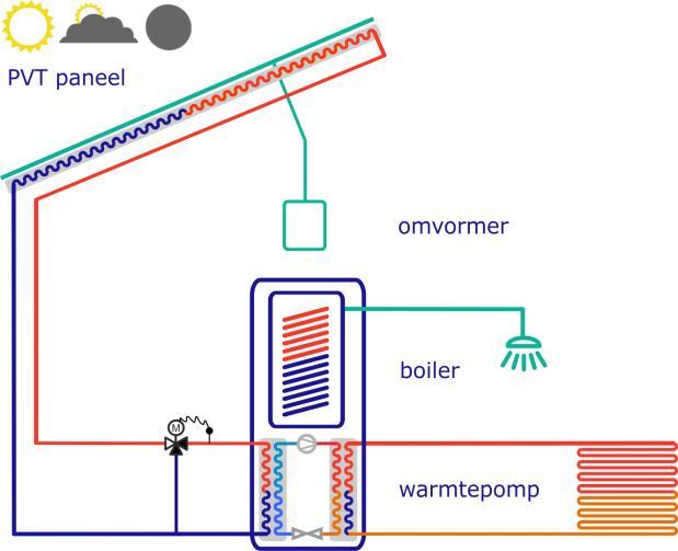 Omschrijving Triple Solar bronsysteem bestaande uit warmtepomppanelen voor een water/water warmtepomp als alternatief voor de minder efficiënte lucht/water warmtepomp en het duurdere