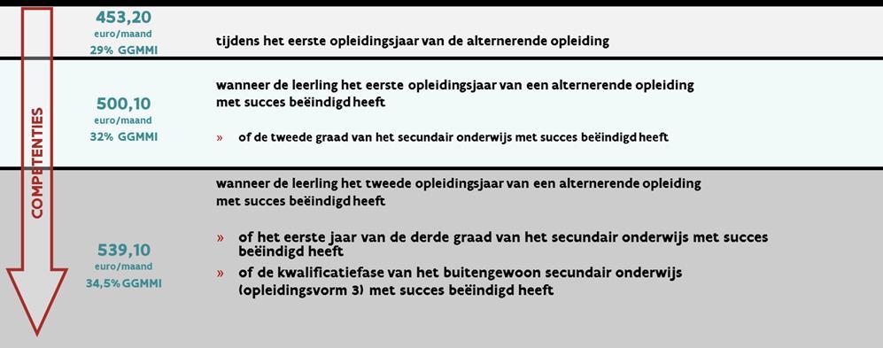 Overeenkomst van alternerende opleiding (OAO) VERGOEDING Vergoeding: Leerling heeft tweede graad