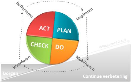 PLAN DO STUDY ACT-CYCLUS De Plan-fase In elke planfase van een nieuwe cyclus worden op basis van een (nieuwe) uitgangssituatie (nulmeting ofwel de lokale situatie ten opzichte van de doelen) plannen