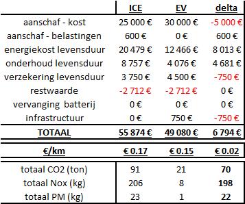 Total Cost