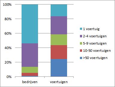 De taxisector in Vlaanderen +/- 1800 voertuigen