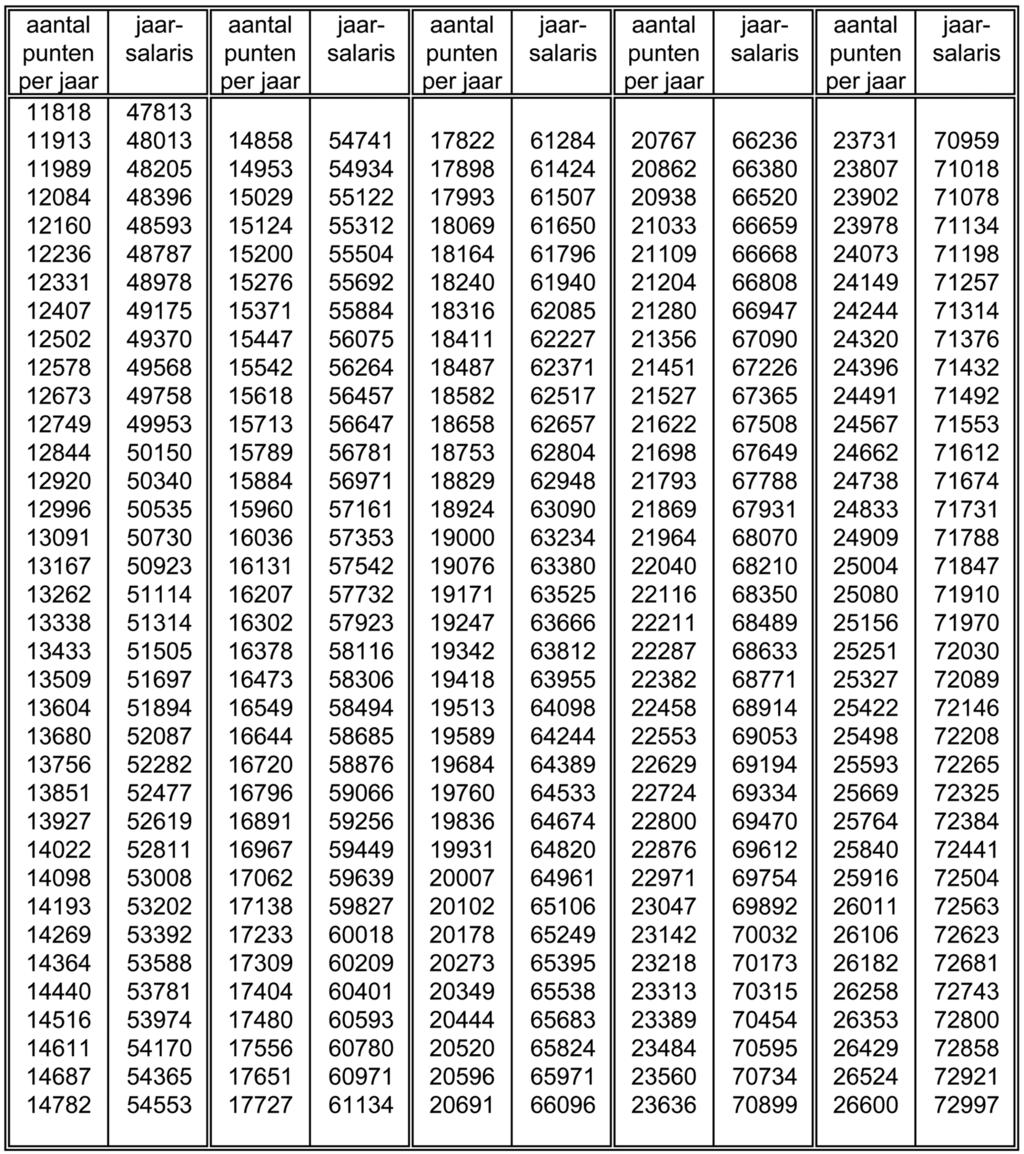 Bijlage 3 behorende bij artikel 5 onder K Bijlage C (IBBAD, artikel 14, eerste lid) Jaarsalaris burgertandartsen