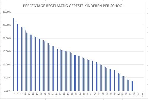 Daarentegen werd 6 andere van de 101 scholen (oftewel 6%), een kwart of meer van de leerlingen ten minste twee of drie keer per maand gepest. Figuur 3.2.