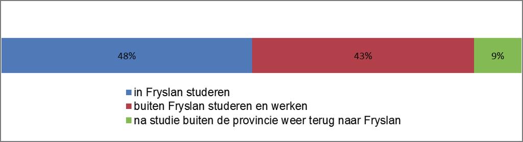 13 60% of the 13-20 year olds consider coming back after studying elsewhere Wat we al weten en wat we kunnen verwachten In de gemeente Leeuwarden wonen (per 1 januari 2017) bijna 21.000 23-35 jarigen.