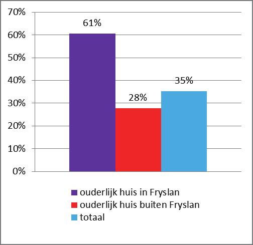 30% of students at the universities in Leeuwarden-Ljouwert consider staying in 14 the area if they can find a job Wat we al weten en wat we kunnen verwachten 35% van de ondervraagde studenten