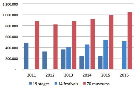18 30% more visits to museums, theatres, concerts, art exhibitions and literature events in 2016-2023 Wat we zien De 19 Friese podia trokken in 2015 237.000 bezoekers (voorlopig cijfer).