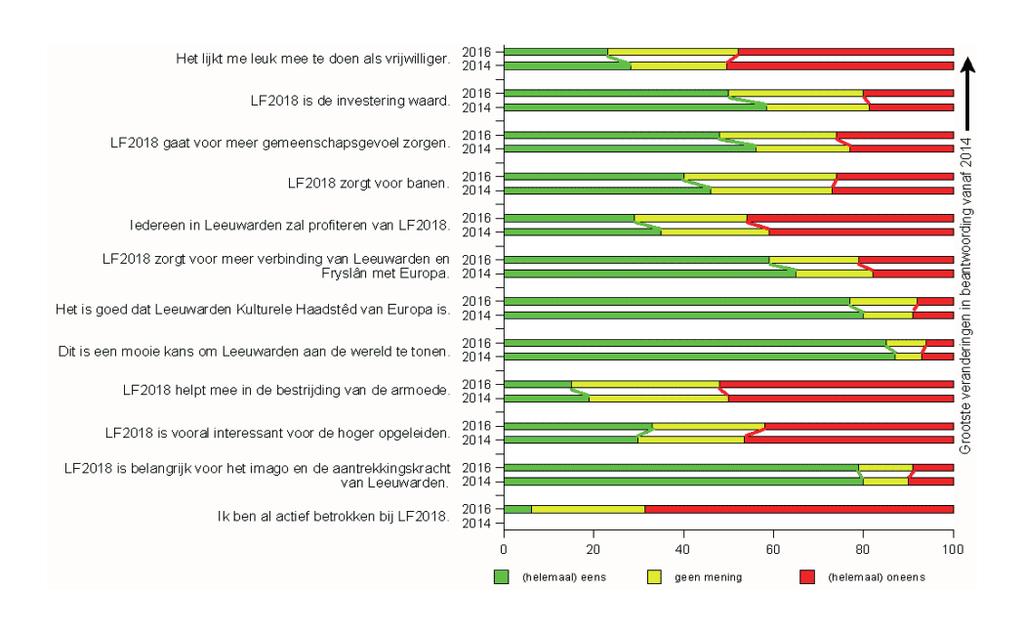 25 60% of citizens say LWD2018 developed more pride, joy, social cohesion and optimism for the people by 2019 Wat we zien en wat we verder weten De verschillen in beantwoording tussen 2014 en 2016 in