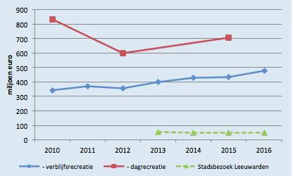 5 79 million euro income through visitors Wat we zien en wat we verder weten Bestaande onderzoeken naar Recreatie en Toerisme geven inzicht in de huidige omvang van de toeristische bestedingen.