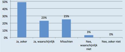 90% of visitors state that they would come 6back (2019) Wat we zien en wat we verder weten Van alle vakantiegangers in Fryslân in 2016 geeft bijna de helft (49%) aan dat ze zeker van plan zijn terug