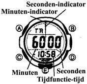 Druk op D om de weergave van de minuten- en seconde-indicatoren in (aangegeven als de minutenindicator getoond wordt) of uit (minutenindicator niet getoond) te schakelen. 3.