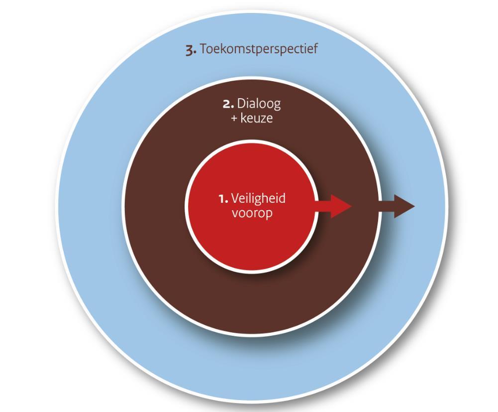 Het eerste traject: Veiligheid voorop Een lager niveau van gaswinning vermindert de seismiciteit, de veiligheidsrisico s en ook de versterkingsopgave. Echter: op dit moment zijn er 1.