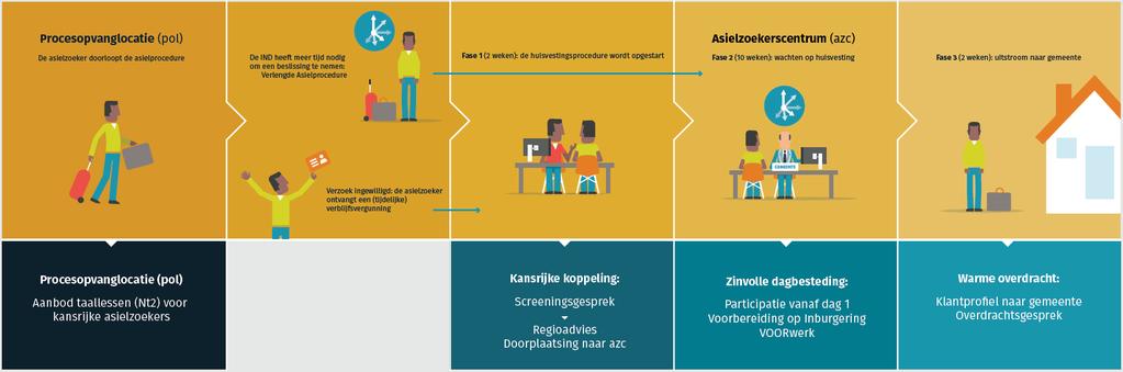 Afbeelding 1: werkproces bij het COA. Bron: COA-folder versnelde integratie en participatie. https://www.coa.nl/sites/www.coa.nl/files/paginas/media/bestanden/folder_-_vroege_integratie_en_participatie_bij_het_coa.