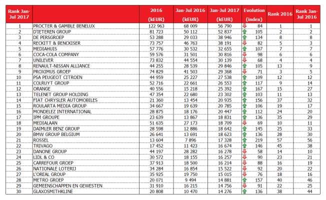 Als we de reclame-investeringen per adverteerdersgroep ranken en we de regionale adverteerdersgroepen buiten beschouwing laten, dan vinden we Procter & Gamble Benelux op de eerste plaats, gevolgd
