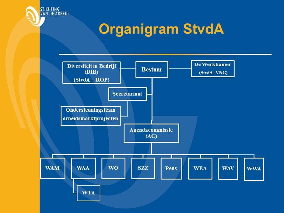 Bijlage 1 - Adressen van Stichting van de Arbeid en centrale werkgevers- en werknemersorganisaties Bijlage 2 - Organigram Stichting van de Arbeid Bezuidenhoutseweg 60 Postbus 90405 2509 LK Den Haag T