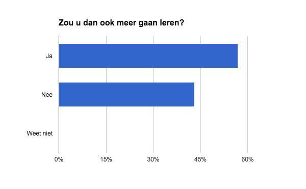 De grote meerderheid (60%) wilt een persoonlijk leerbudget hebben.