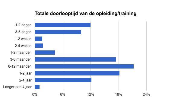 trek. De meest gevolgde trainingen duren tussen de 3 maanden en