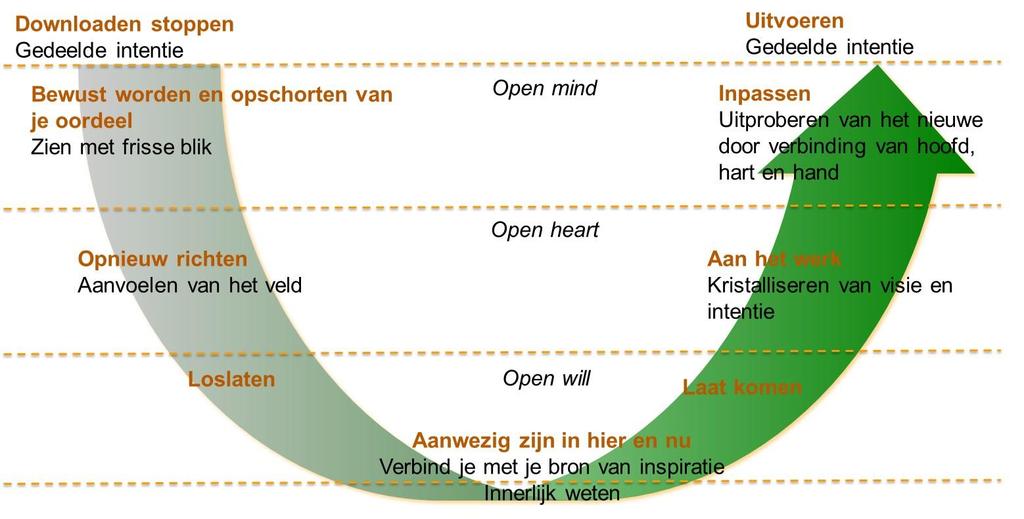 moet leiderschap kunnen tonen, ook als je de kous op je kop krijgt (part of the job). De echte change agent moet ook leiderschap kunnen tonen tijdens frustraties en onzekerheid.