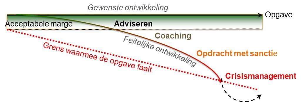 Interventietechnieken De veranderkundige en dat is een change agent intervenieert in de werkelijkheid. Maar het begint met het bereiken van consensus over de opgave (whatever it may be).