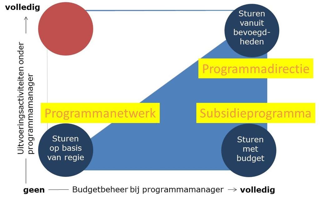 De vertegenwoordigers in het samenwerkingsnetwerk hebben een belangrijke regisserende rol op de inhoudelijke vormgeving van de samenwerking en de borging in de eigen organisatie.