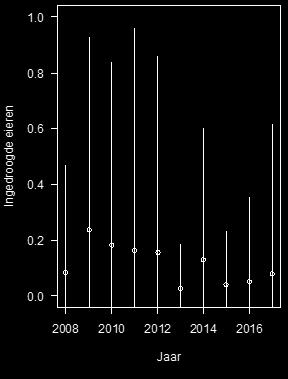 Vanaf 2015 begint het gemiddelde legselgrootte weer te stijgen. Hierbij is te zien in figuur 1 dat de standdaarddeviaties overlappen.