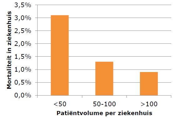 Figuur 1. Mortaliteit versus patiëntvolume per ziekenhuis 14 Hollenbeak 15 laat zien dat bij een ziekenhuisvolume van meer dan 100 bariatrische ingrepen per jaar de 30-dagen mortaliteit daalt.