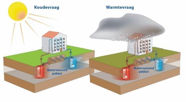 WKO WKO systeem Warmte in de zomer gebruiken in de winter. Maar ook andersom. Opslag van warmte en koude in de ondergrond.