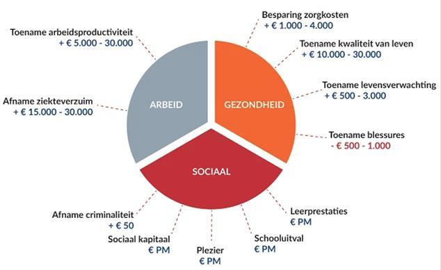 Sociaaleconomische waarde van