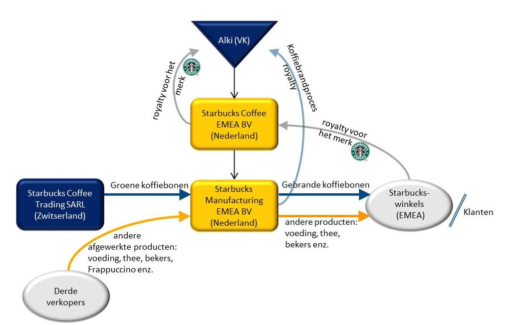 Afbeelding 1- Structuur van Starbucks op basis van de beschrijving in het verrekenprijzenrapport (55) Volgens het verrekenprijzenrapport heeft de belastingadviseur bij de keuze van de