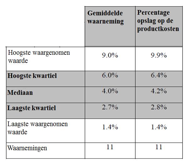 programma (1,4 % en 9,9 %) niet het laagste kwartiel (25e kwartiel) en het hoogste kwartiel (75e kwartiel). Het zijn veeleer de twee uiterste waarden, d.w.z. de laagste en de hoogste waarde, van een vergelijking van licentieovereenkomsten.