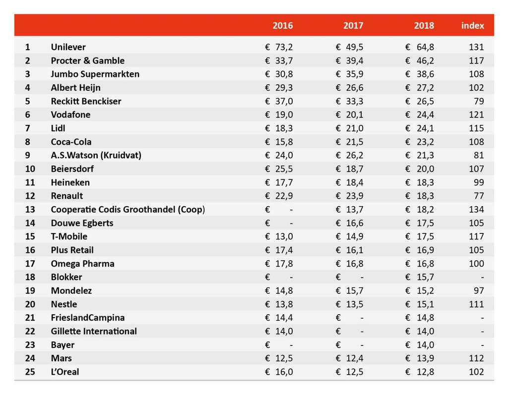TOP 25 TV-ADVERTEERDERS Unilever is net als in de eerste helft van 2016 en 2017 de grootste TV-adverteerder op basis van de bruto tarieven van Nielsen.