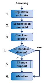 1. NIET-STANDAARD-DATAVERSTREKKING Uitgangspunt van onderstaand schema is het leveren van niet-standaardoverzichten.