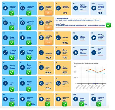 Basisdashboard 35 KPI's overzichtelijk gepresenteerd in één online dashboard