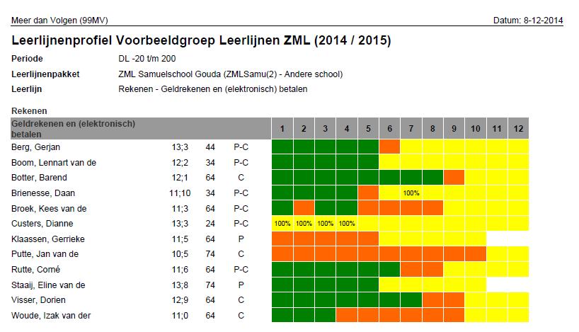 ) Overzicht leerlijnenprofiel groep In het overzicht leerlijnenprofiel groep kun je per leerlijn de voortgang van de leerlingen van je groep zien.