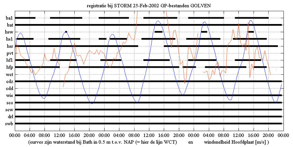 2002 4 Registratie van de storm