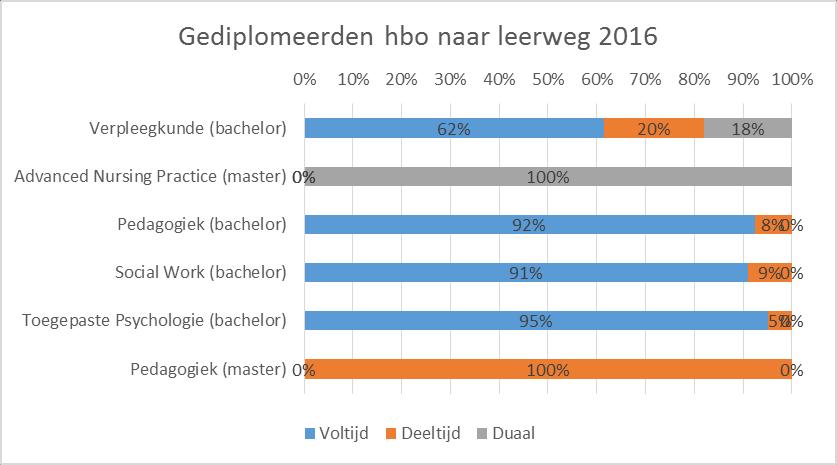 Figuur 23: Percentuele verdeling gediplomeerden naar leerweg 2016. Bron: DUO, 2018, bewerkt door Transvorm.