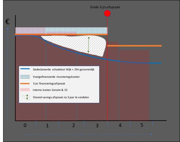 Essentie model InBeeld - Meerjarige financiering op