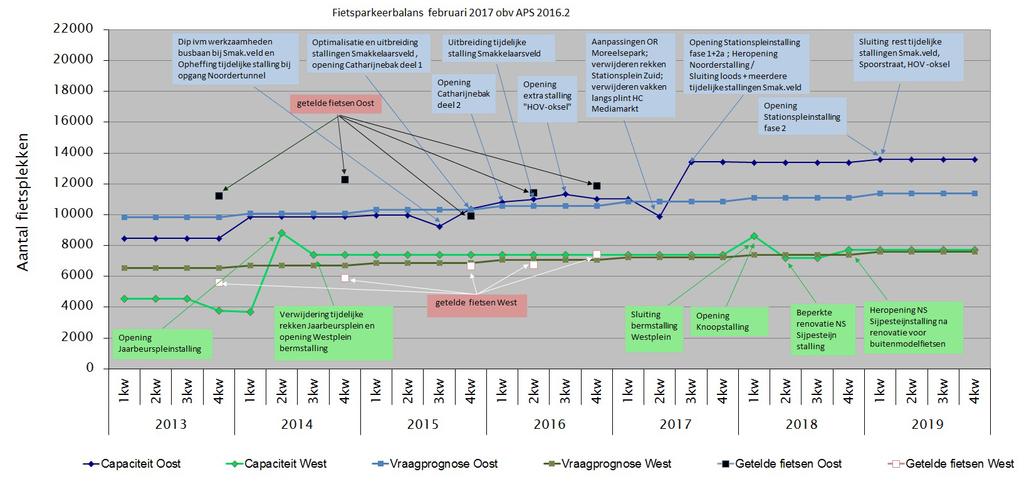 Grafiek 2: aantal OVT-gerelateerde