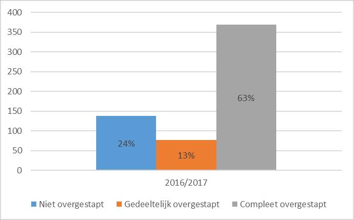 2.2 Profielleerlingen per schoollocatie Onderwijsinstellingen kennen veelal meerdere locaties.