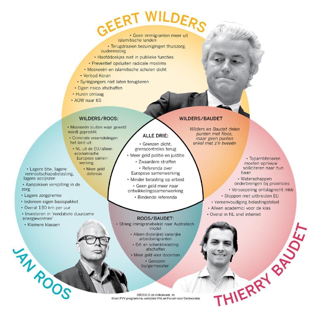 de strijd op rechts (2016) Actueel Venn diagram! aan het politieke front is het weer ouderwets dringen op rechts.