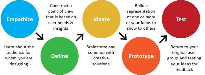 Design thinking van oplossingsgericht naar