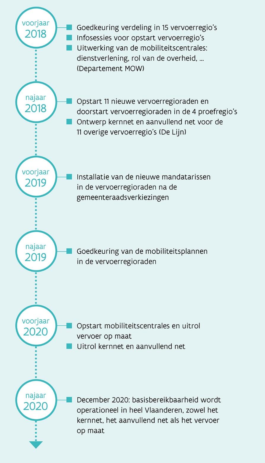 7. Tijdslijn : basisbereikbaarheid openbaar vervoer operationeel eind 2020 In december 2020 wordt het nieuw vervoersmodel basisbereikbaarheid operationeel in Vlaanderen.