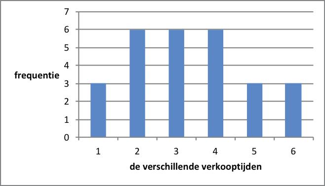 Grafiek 2.Verdeling van de 27 verkooptijden met de bijbehorende frequenties Grafiek 3. Verdeling van de 27 tussentijden en de bijbehorende frequenties Grafiek 4.