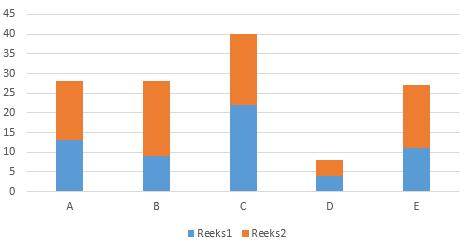 Stapelkolomdiagram Procentstapelkolomdiagram Cirkeldiagram =