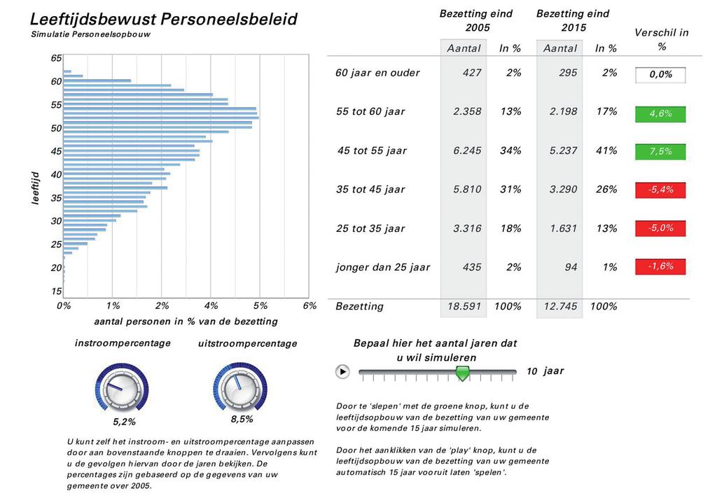 Bijlage 2 HRM Dashboards per gemeente In dit rapport zijn de geaggregeerde gegevens over de samenstelling en ontwikkeling van de gemeentelijke bezetting opgenomen.