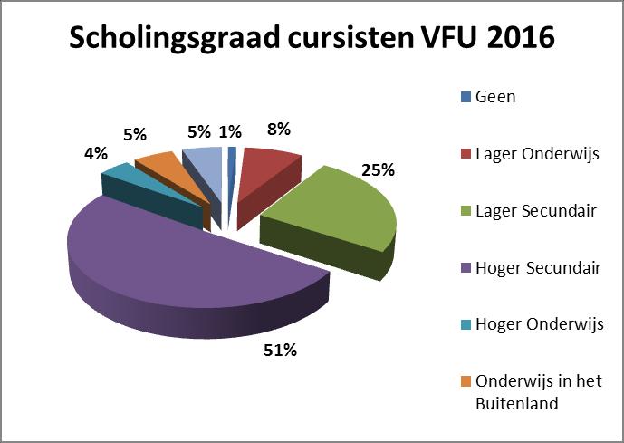 Tabel 3: hoogste onderwijsdiploma van uitzendkrachten naar regio Brussel (N=543) Vlaanderen (N=4495) Wallonië (N=1827) Laaggeschoold 22,7% 16,8% 22,6% Middengeschoold 30,5% 44,5% 43,0% Hooggeschoold