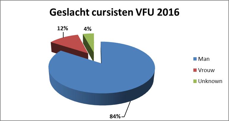 Bron: VFU Figuur 13: Overzicht van type opleidingen VFU in 2016 volgens aantal cursisten Bron: VFU Uit de bovenstaande grafiek blijkt de top 3 van VFU opleidingen zich te situeren in de volgende